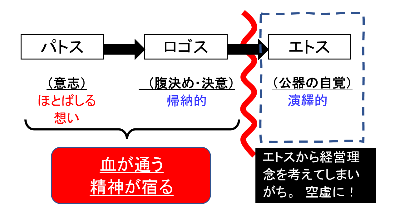 経営における 哲学 とは